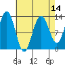 Funter Bay tide chart for Monday, April 14, 2025