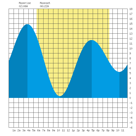 Funter Bay tide chart for Thursday, April 17, 2025