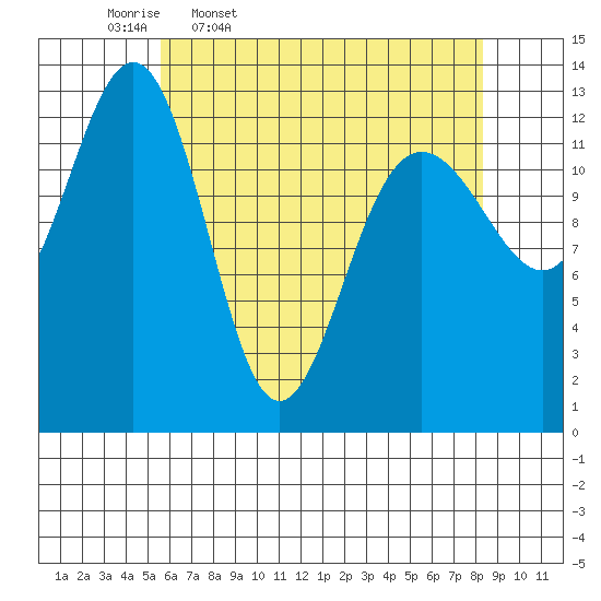 Funter Bay tide chart for Friday, April 18, 2025