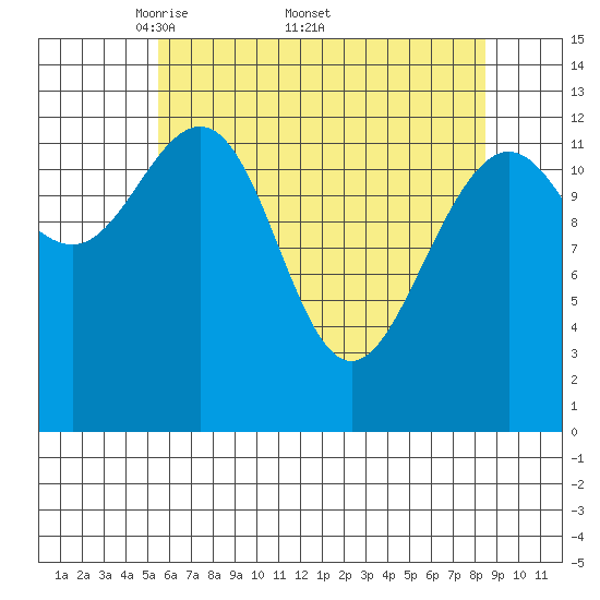 Funter Bay tide chart for Monday, April 21, 2025