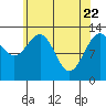 Funter Bay tide chart for Tuesday, April 22, 2025