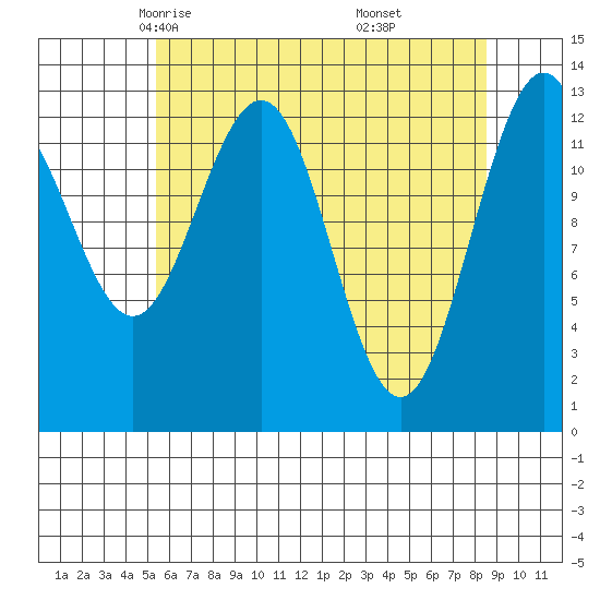 Funter Bay tide chart for Wednesday, April 23, 2025