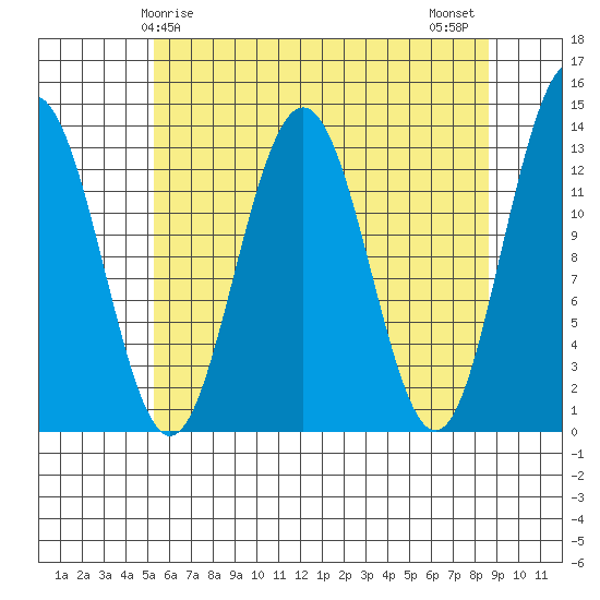 Funter Bay tide chart for Friday, April 25, 2025