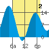 Funter Bay tide chart for Wednesday, April 2, 2025