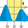 Funter Bay tide chart for Thursday, April 3, 2025