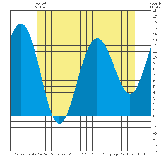 Funter Bay tide chart for Tuesday, May 13, 2025