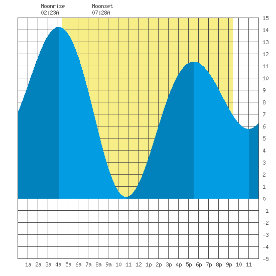 Funter Bay tide chart for Saturday, May 17, 2025