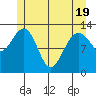 Funter Bay tide chart for Monday, May 19, 2025