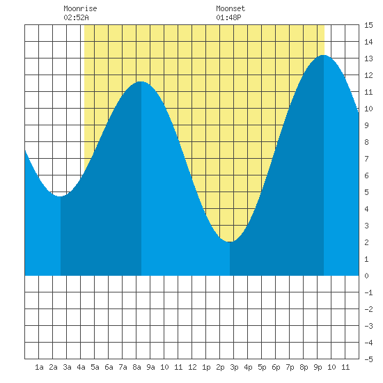 Funter Bay tide chart for Wednesday, May 21, 2025