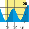 Funter Bay tide chart for Friday, May 23, 2025