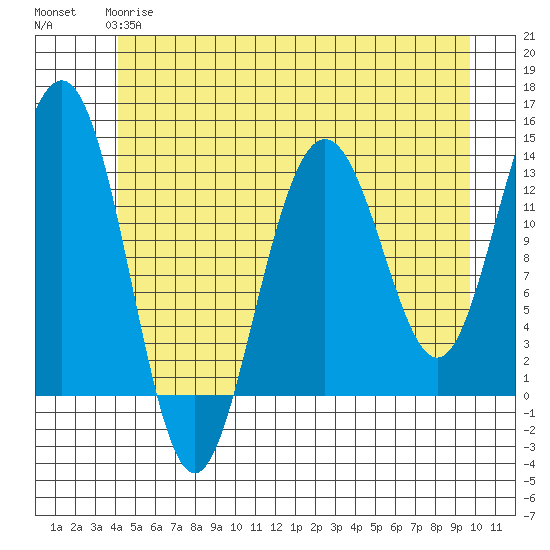 Funter Bay tide chart for Tuesday, May 27, 2025