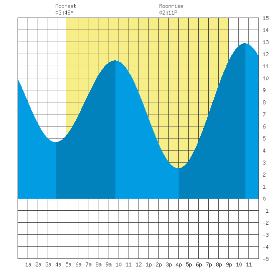 Funter Bay tide chart for Tuesday, May 6, 2025