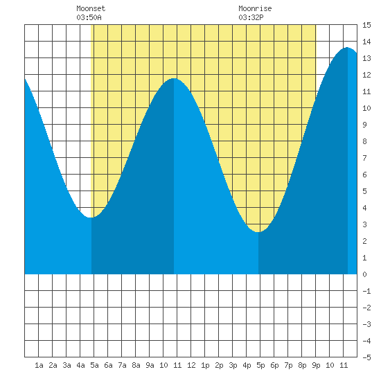 Funter Bay tide chart for Wednesday, May 7, 2025