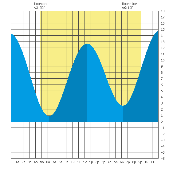 Funter Bay tide chart for Friday, May 9, 2025