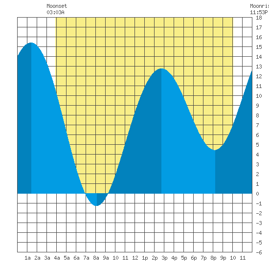 Funter Bay tide chart for Wednesday, June 11, 2025