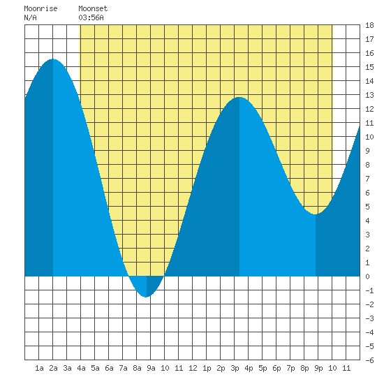Funter Bay tide chart for Thursday, June 12, 2025