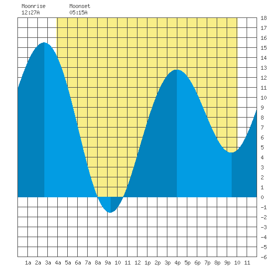 Funter Bay tide chart for Friday, June 13, 2025