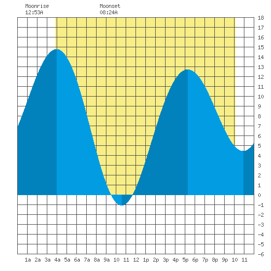 Funter Bay tide chart for Sunday, June 15, 2025