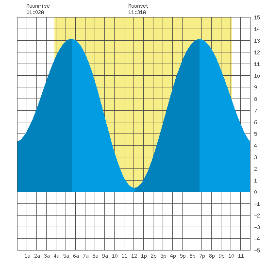Funter Bay tide chart for Tuesday, June 17, 2025