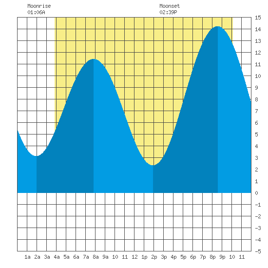 Funter Bay tide chart for Thursday, June 19, 2025
