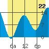 Funter Bay tide chart for Sunday, June 22, 2025