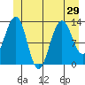 Funter Bay tide chart for Sunday, June 29, 2025