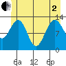 Funter Bay tide chart for Monday, June 2, 2025