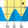 Funter Bay tide chart for Sunday, June 8, 2025
