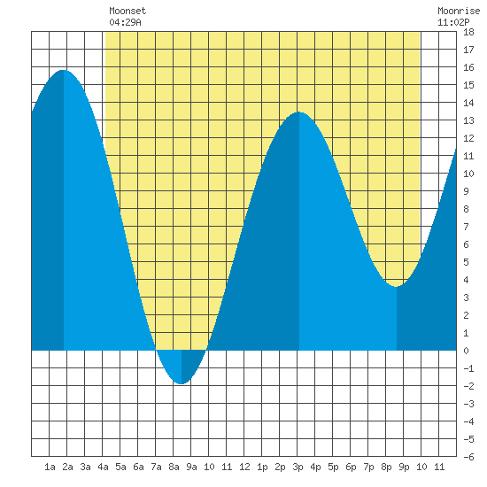 Funter Bay tide chart for Friday, July 11, 2025