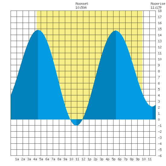 Funter Bay tide chart for Tuesday, July 15, 2025