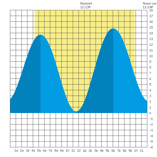 Funter Bay tide chart for Wednesday, July 16, 2025