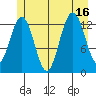 Funter Bay tide chart for Wednesday, July 16, 2025