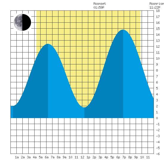 Funter Bay tide chart for Thursday, July 17, 2025