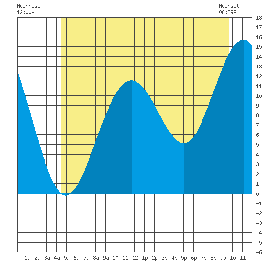 Funter Bay tide chart for Monday, July 21, 2025