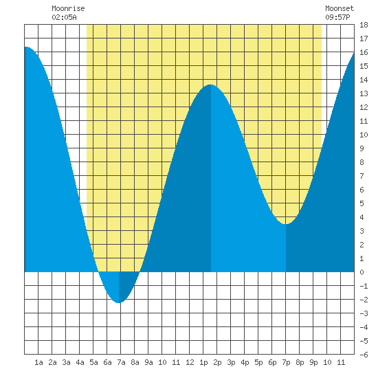Funter Bay tide chart for Wednesday, July 23, 2025