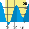 Funter Bay tide chart for Wednesday, July 23, 2025
