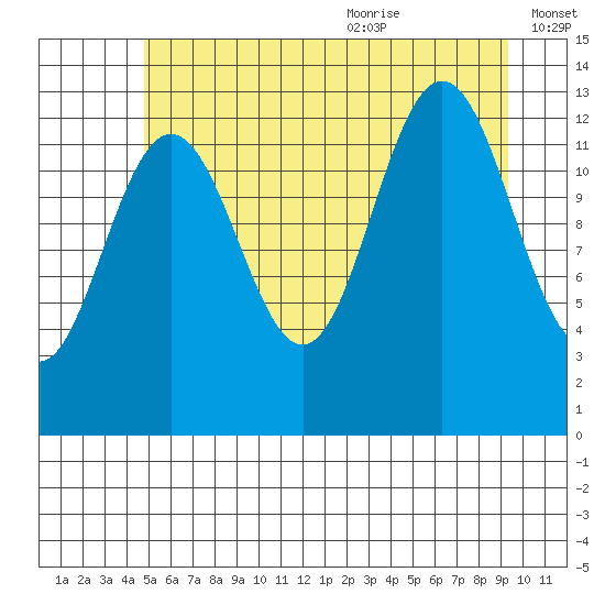 Funter Bay tide chart for Thursday, July 31, 2025