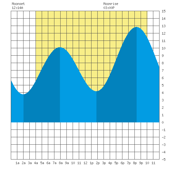 Funter Bay tide chart for Thursday, July 3, 2025