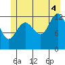 Funter Bay tide chart for Friday, July 4, 2025