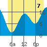 Funter Bay tide chart for Monday, July 7, 2025
