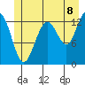 Funter Bay tide chart for Tuesday, July 8, 2025