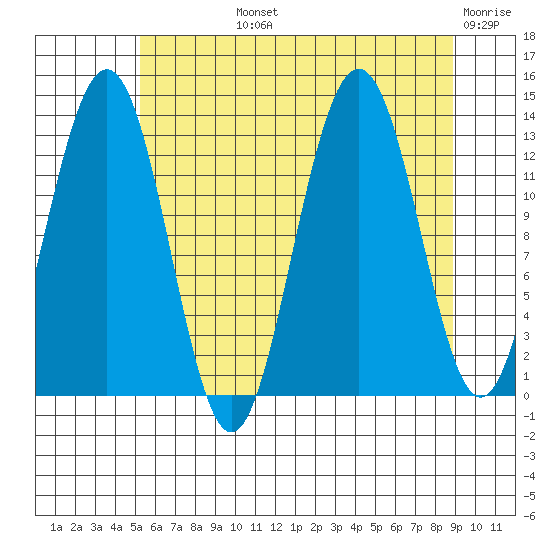 Funter Bay tide chart for Tuesday, August 12, 2025