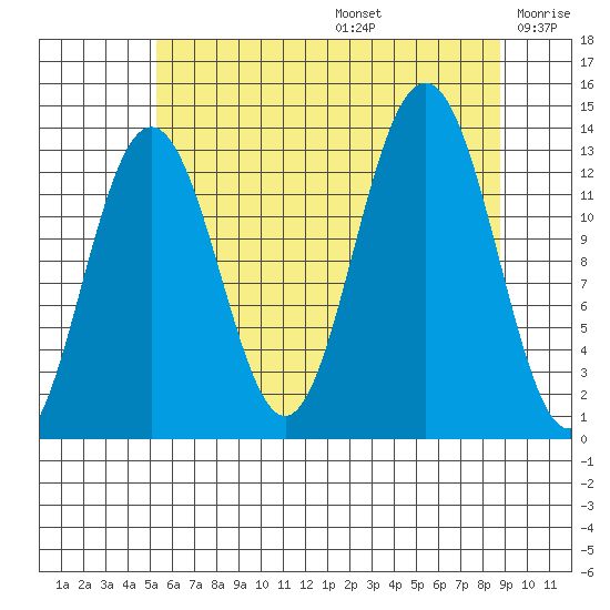 Funter Bay tide chart for Thursday, August 14, 2025