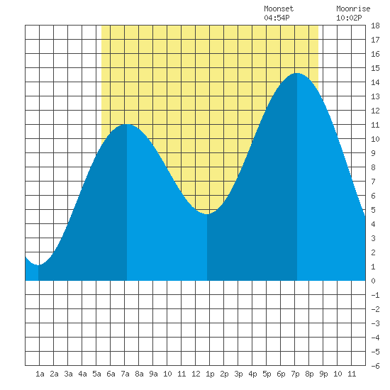 Funter Bay tide chart for Saturday, August 16, 2025
