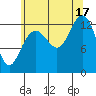 Funter Bay tide chart for Sunday, August 17, 2025