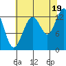 Funter Bay tide chart for Tuesday, August 19, 2025