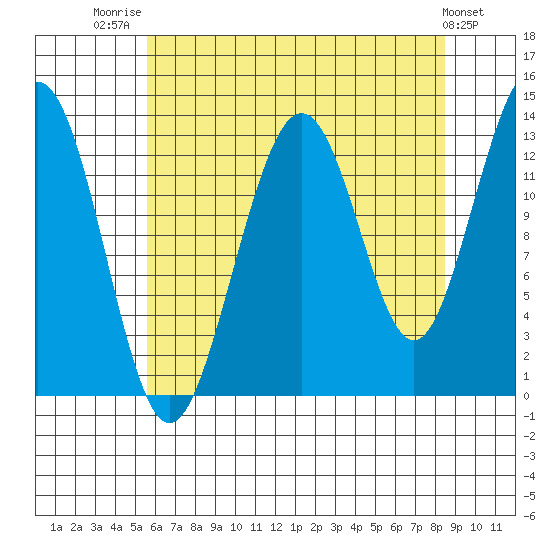 Funter Bay tide chart for Thursday, August 21, 2025