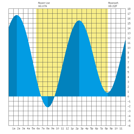 Funter Bay tide chart for Saturday, August 23, 2025