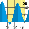 Funter Bay tide chart for Saturday, August 23, 2025