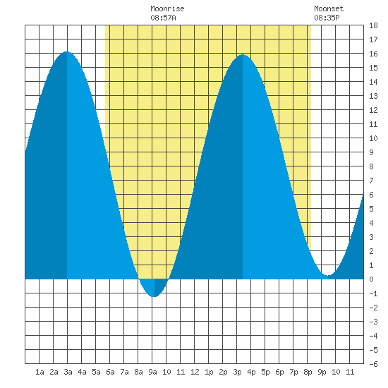 Funter Bay tide chart for Monday, August 25, 2025
